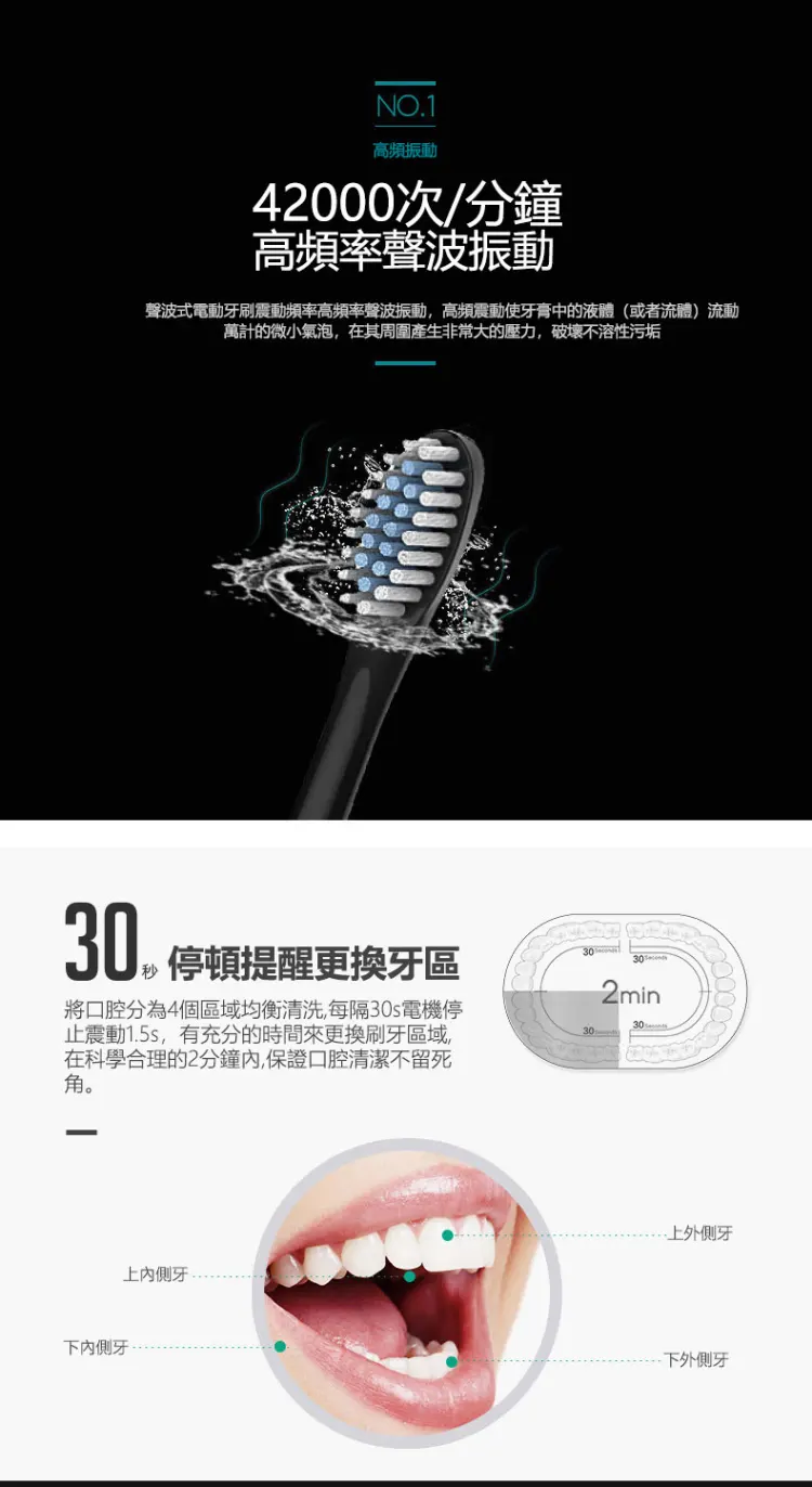 破萬口碑一致好評的電動牙刷, 採用最新科技,高頻振動 + 持久續航+ 護牙刷毛 震動高達42000次! 清潔力加倍但溫和不傷牙牙 破萬口碑一致好評的電動牙刷, 採用最新科技,高頻振動 + 持久續航+ 護牙刷毛 震動高達42000次! 清潔力加倍但溫和不傷牙牙